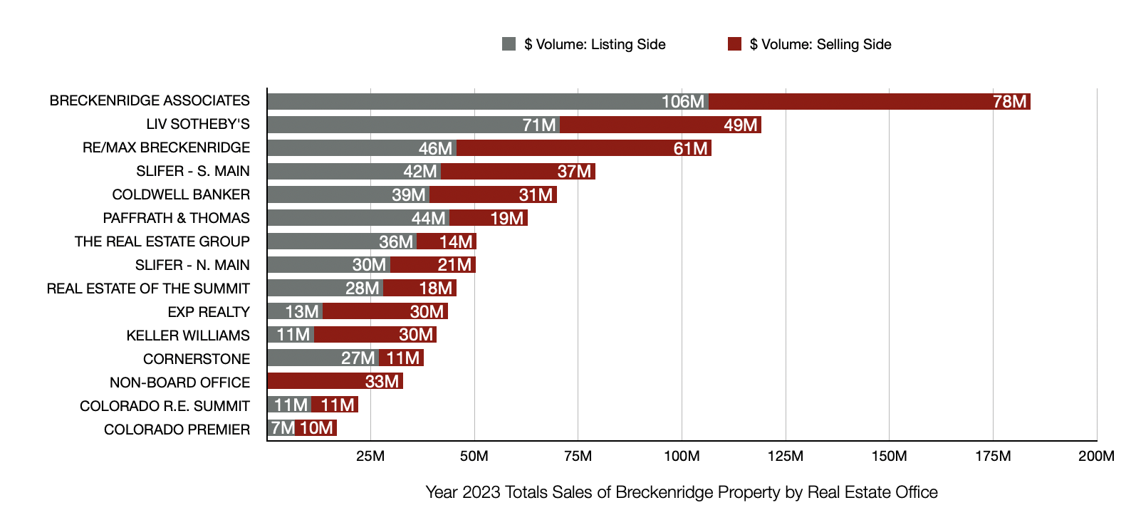 chart of Breckenridge Real Estate sales YTD 2021 by top selling offices